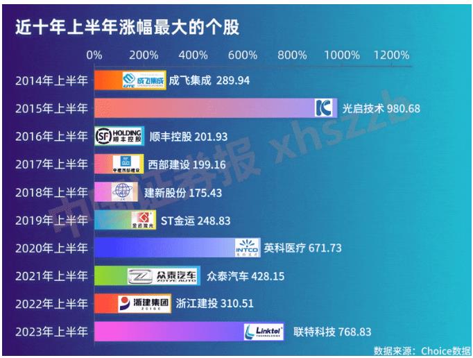 10萬變成108萬！A股半年最強牛股 十年大解析