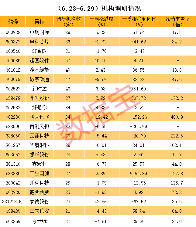 2200億光伏龍頭發(fā)聲 產(chǎn)業(yè)鏈價(jià)格基本見(jiàn)底！這些高增長(zhǎng)低估值股被盯上