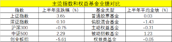 公募基金“中考”榜單新鮮出爐！48只主動權(quán)益基金漲超30%