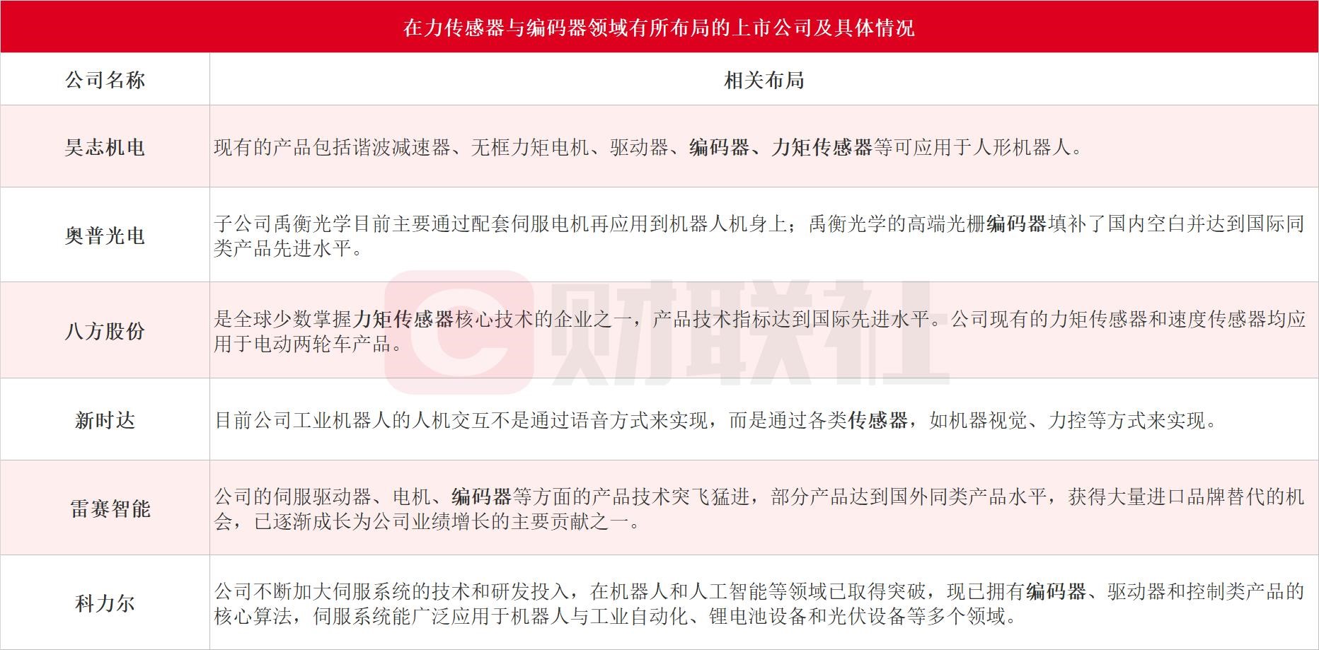 人形機(jī)器人的核心部件！力傳感器與編碼器龍頭20CM漲停 受益上市公司一覽