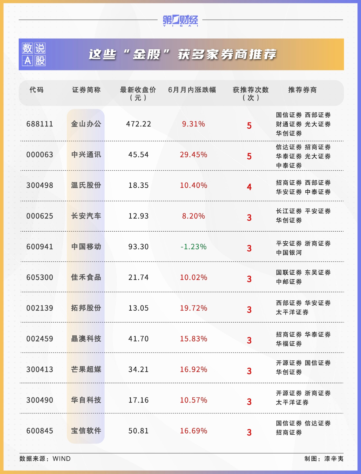 券商7月金股出爐：這些股獲力挺 看好大科技、軍工等板塊