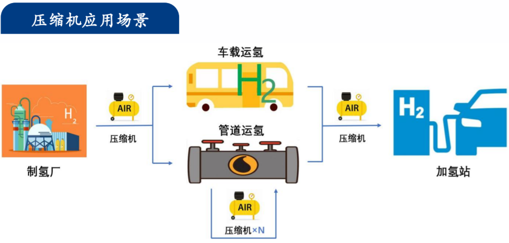 氫能降本關鍵一環(huán)！氫能儲運迎利好密集催化，受益上市公司一覽