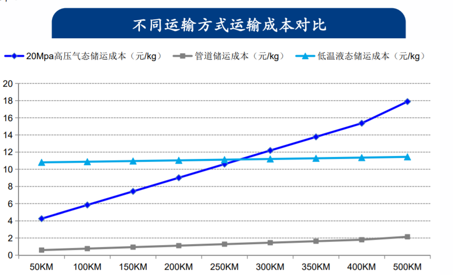 氫能降本關鍵一環(huán)！氫能儲運迎利好密集催化，受益上市公司一覽