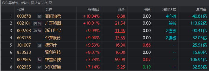 汽車產業(yè)鏈爆發(fā)！“前人氣王”直線封板 多份中報預告披露 這些方向有望景氣