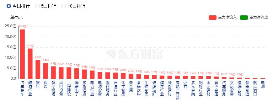 A股七月開門紅：滬指漲逾1% 保險股與汽車股大漲