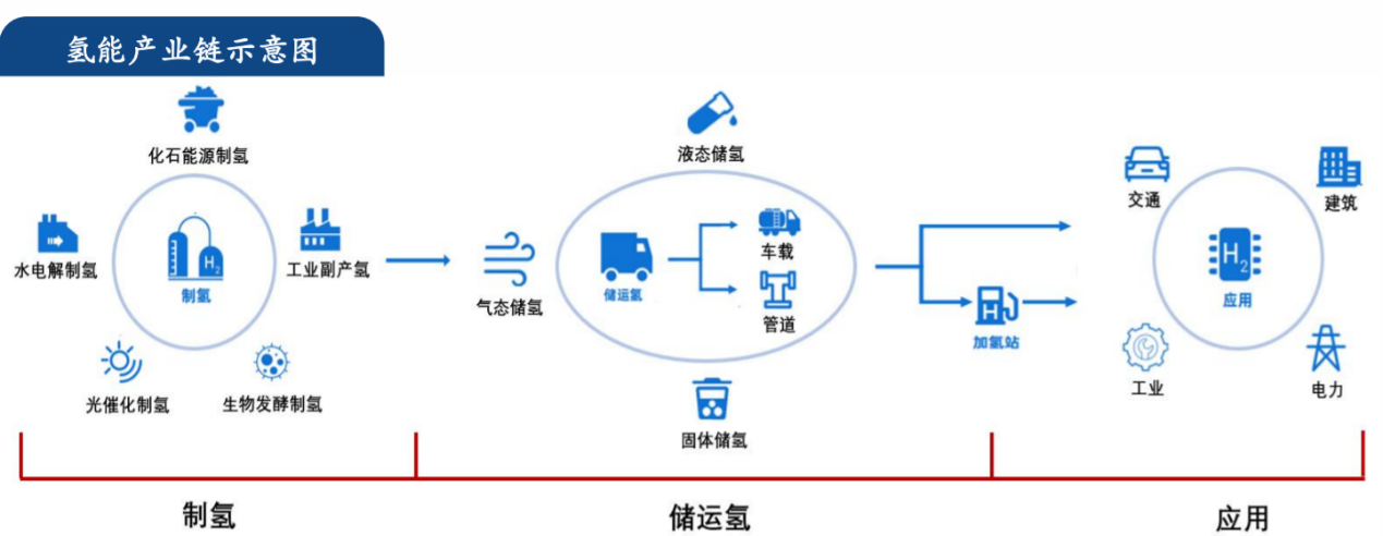 氫能降本關(guān)鍵一環(huán)！氫能儲運(yùn)迎利好密集催化，受益上市公司一覽