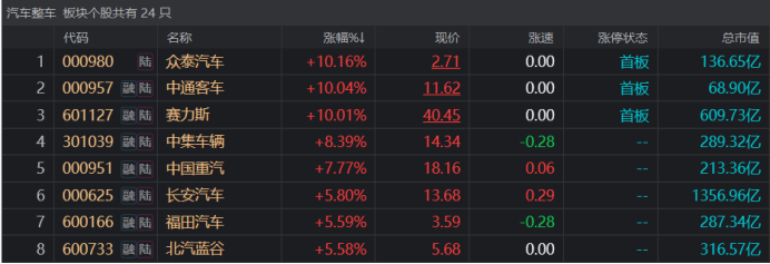 汽車產業(yè)鏈爆發(fā)！“前人氣王”直線封板 多份中報預告披露 這些方向有望景氣