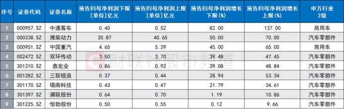 汽車產業(yè)鏈爆發(fā)！“前人氣王”直線封板 多份中報預告披露 這些方向有望景氣