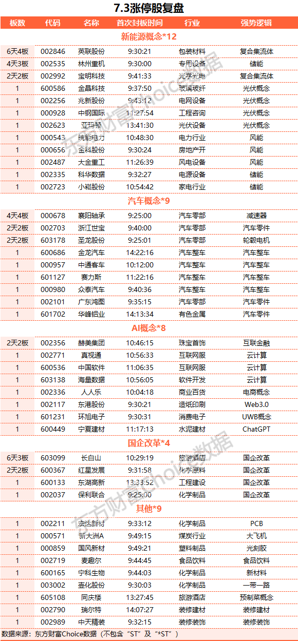 A股七月開門紅：滬指漲逾1% 保險股與汽車股大漲