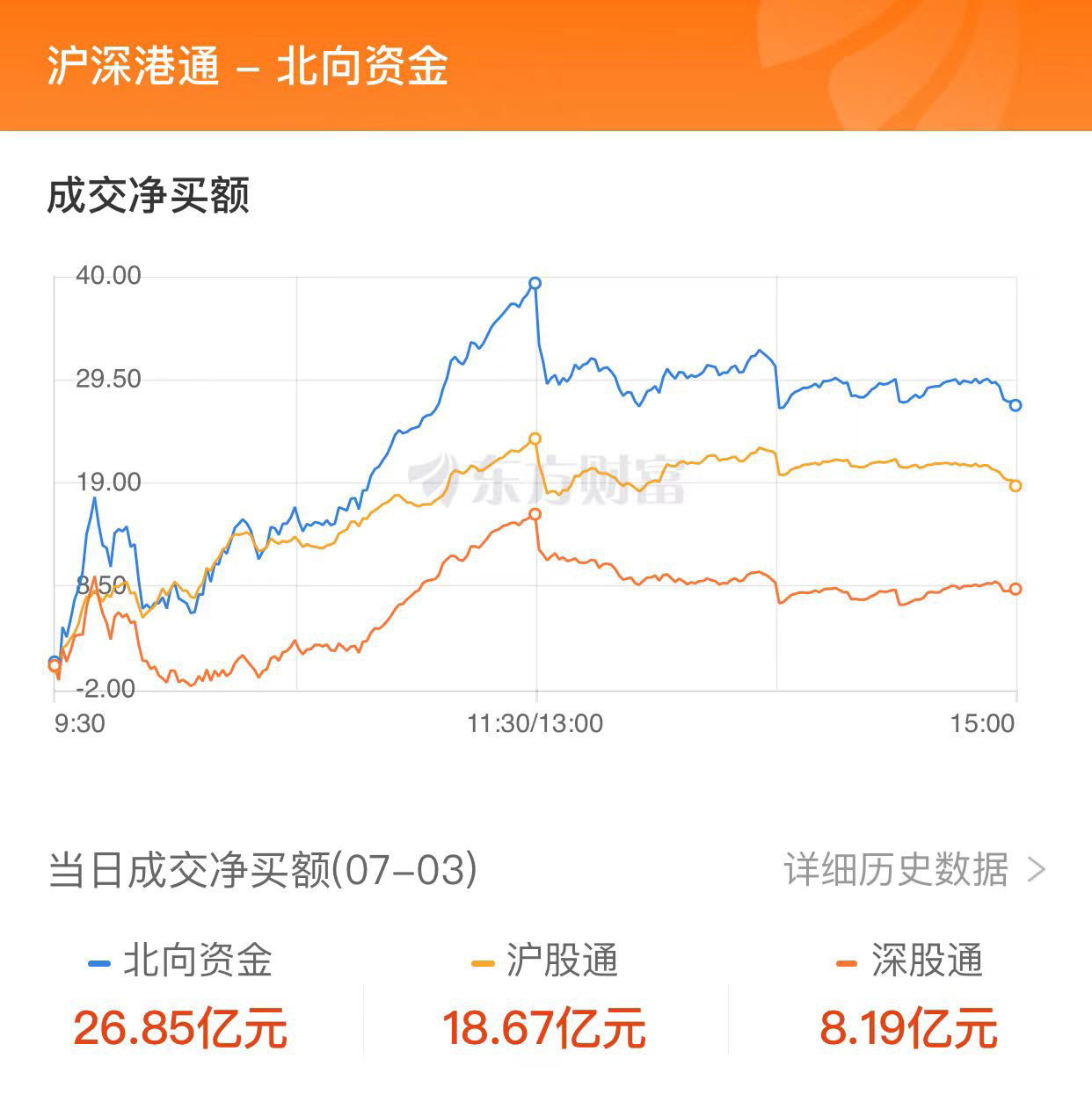 A股七月開門紅：滬指漲逾1% 保險股與汽車股大漲