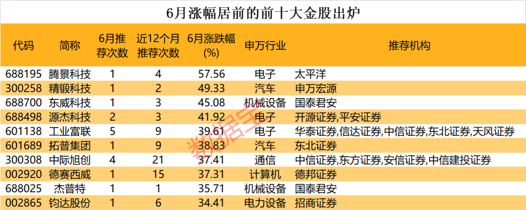 AI辦公龍頭入榜 7月金股組合大曝光！通信龍頭被集中推薦 “豬茅”也在列！