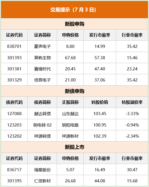 東方財富財經(jīng)早餐 7月3日周一