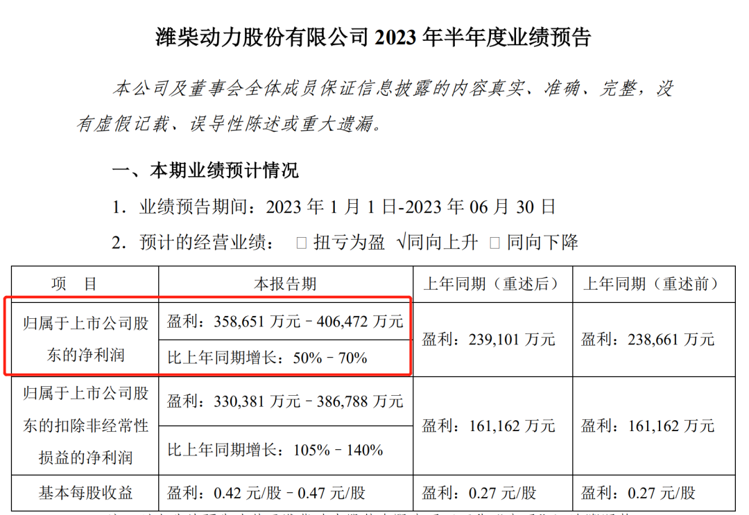 復蘇信號強烈！濰柴動力、中國重汽上半年業(yè)績預計大漲