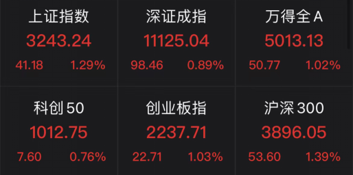 A股三大利好！全面飆漲！大金融、中字頭等權(quán)重股發(fā)力