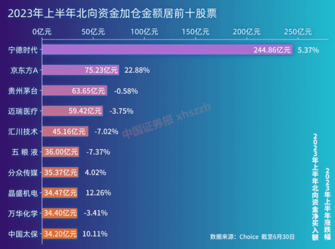 北向資金上半年加倉超1800億元 浮虧近500億元！大幅加減倉股票這樣變化！