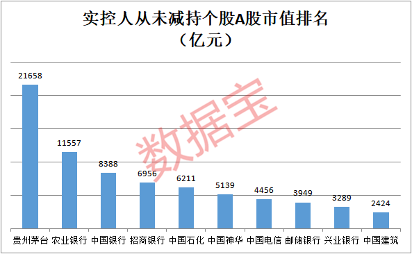 數(shù)量很多！實控人“只增持不減持”股大曝光 29股獲增持超10億（附股）