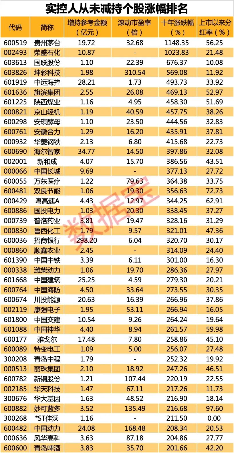 數(shù)量很多！實控人“只增持不減持”股大曝光 29股獲增持超10億（附股）