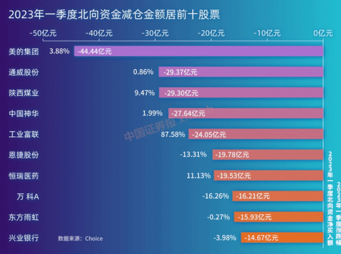 北向資金上半年加倉超1800億元 浮虧近500億元！大幅加減倉股票這樣變化！