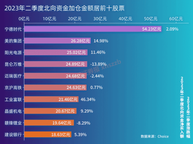 北向資金上半年加倉超1800億元 浮虧近500億元！大幅加減倉股票這樣變化！