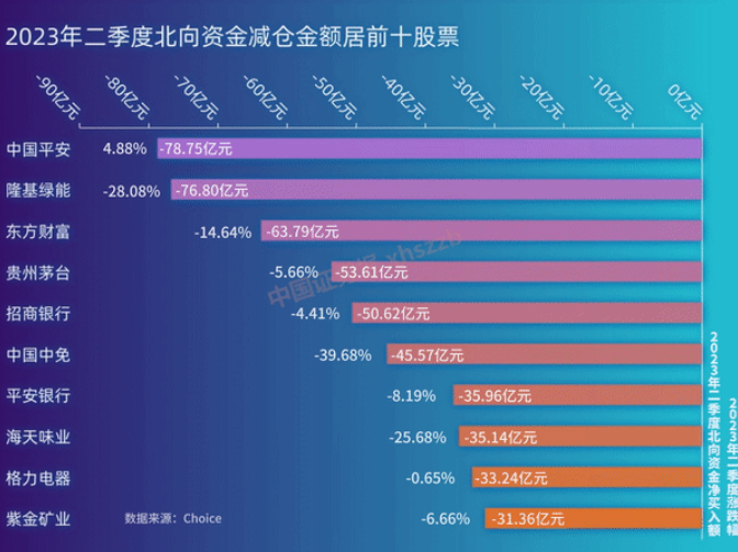 北向資金上半年加倉超1800億元 浮虧近500億元！大幅加減倉股票這樣變化！