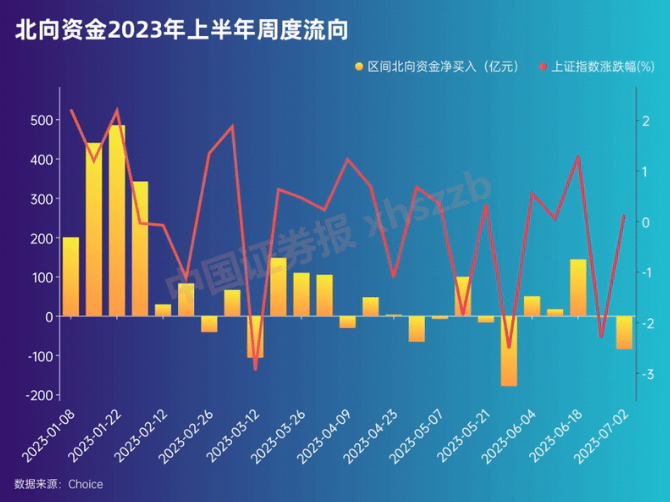 北向資金上半年加倉(cāng)超1800億元 浮虧近500億元！大幅加減倉(cāng)股票這樣變化！