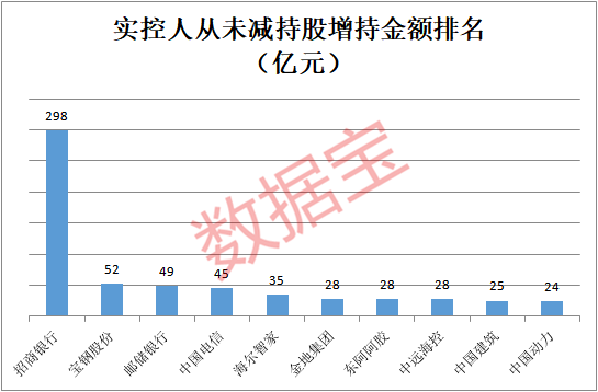 數(shù)量很多！實控人“只增持不減持”股大曝光 29股獲增持超10億（附股）