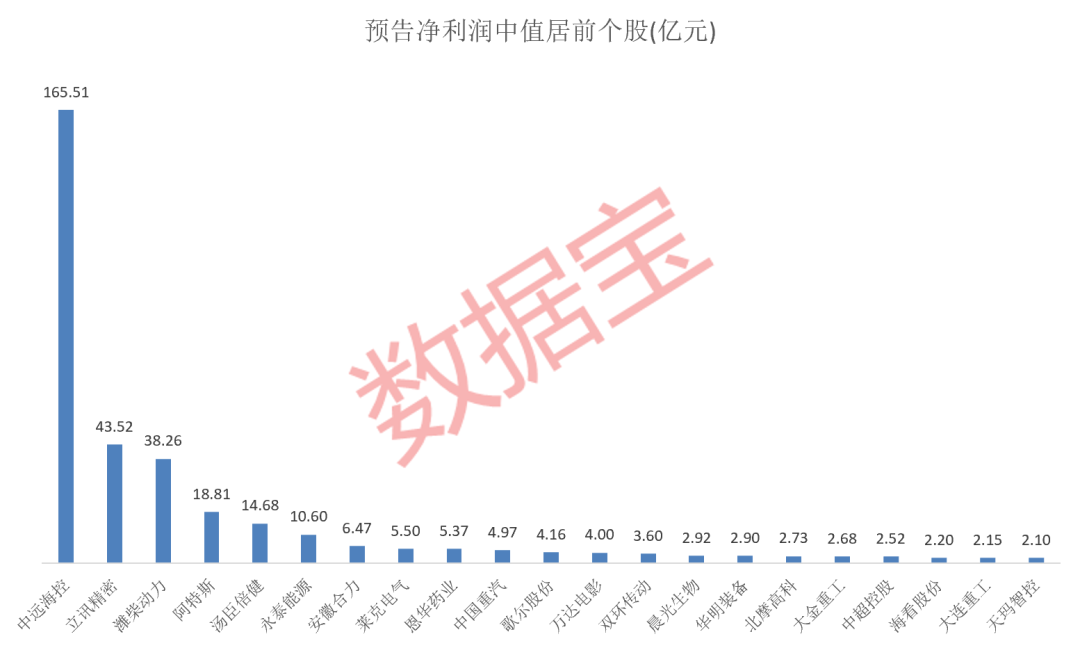 85家公司發(fā)布半年報(bào)預(yù)告！兩大行業(yè)龍頭業(yè)績(jī)下滑 21股同比預(yù)增50%以上