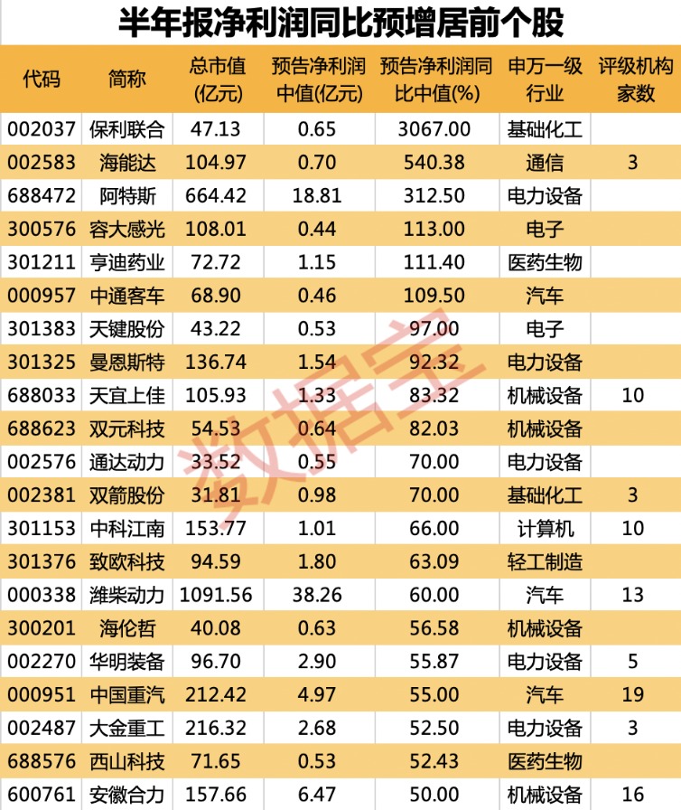 85家公司發(fā)布半年報(bào)預(yù)告！兩大行業(yè)龍頭業(yè)績(jī)下滑 21股同比預(yù)增50%以上