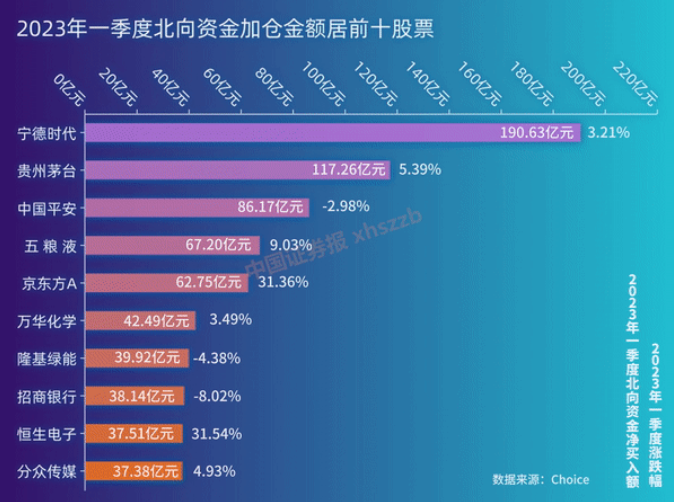 北向資金上半年加倉超1800億元 浮虧近500億元！大幅加減倉股票這樣變化！