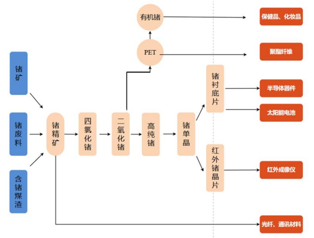 鎵、鍺相關(guān)物項(xiàng)將實(shí)施出口管制！均為新興產(chǎn)業(yè)關(guān)鍵材料 相關(guān)公司有這些