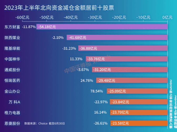 北向資金上半年加倉超1800億元 浮虧近500億元！大幅加減倉股票這樣變化！