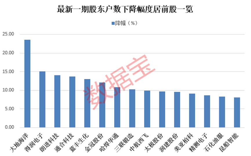 最新籌碼集中股名單出爐 多股獲外資加倉 最長(zhǎng)連續(xù)集中14期（附股）