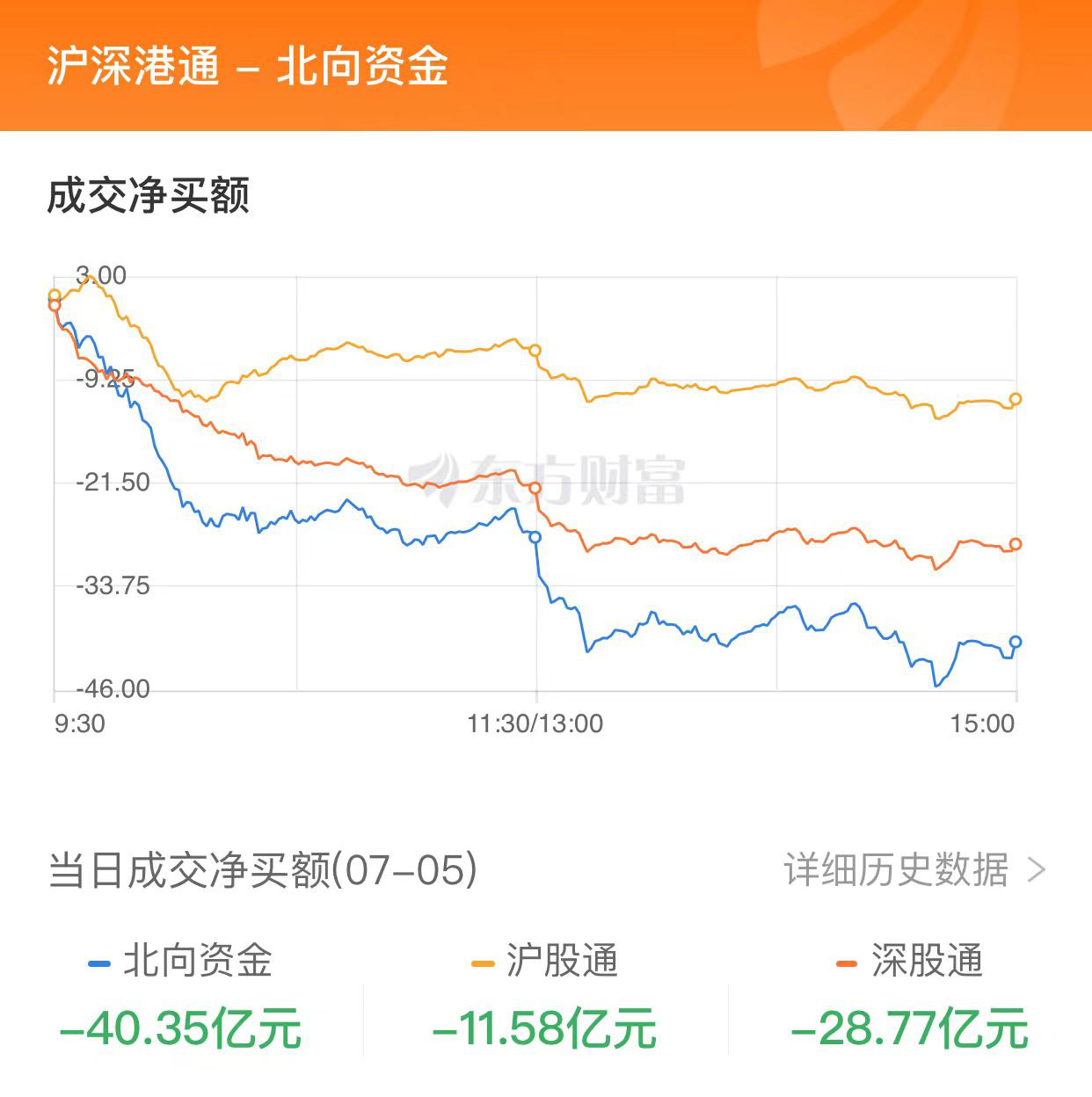 A股三大指數(shù)集體收跌 小金屬板塊逆市大漲