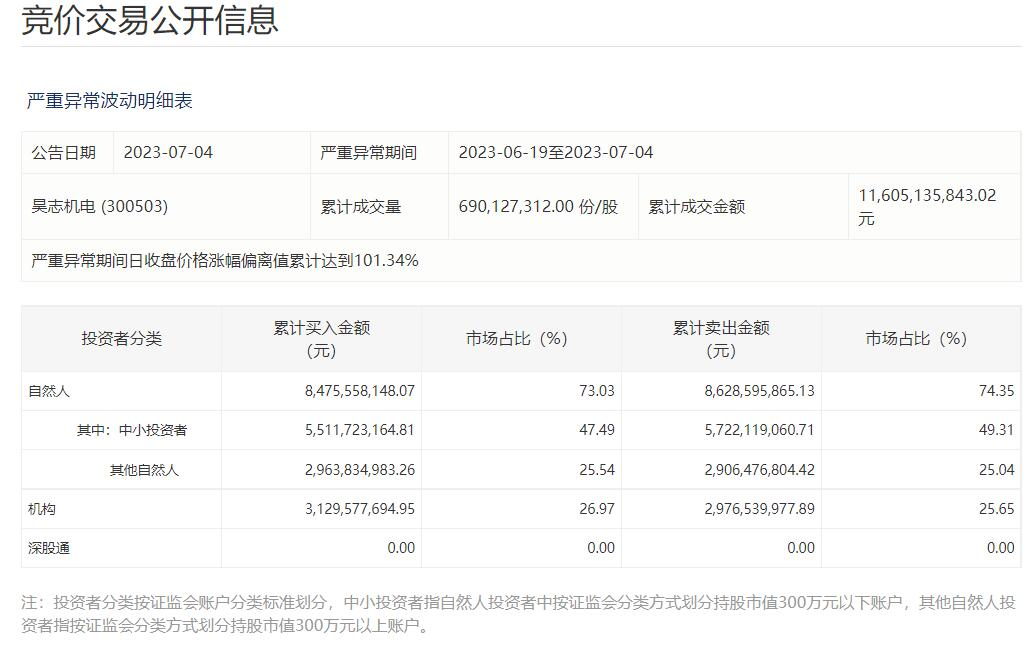 深夜！利空突襲最火板塊 大牛股緊急提示風(fēng)險(xiǎn)！哪些資金在參與炒作？