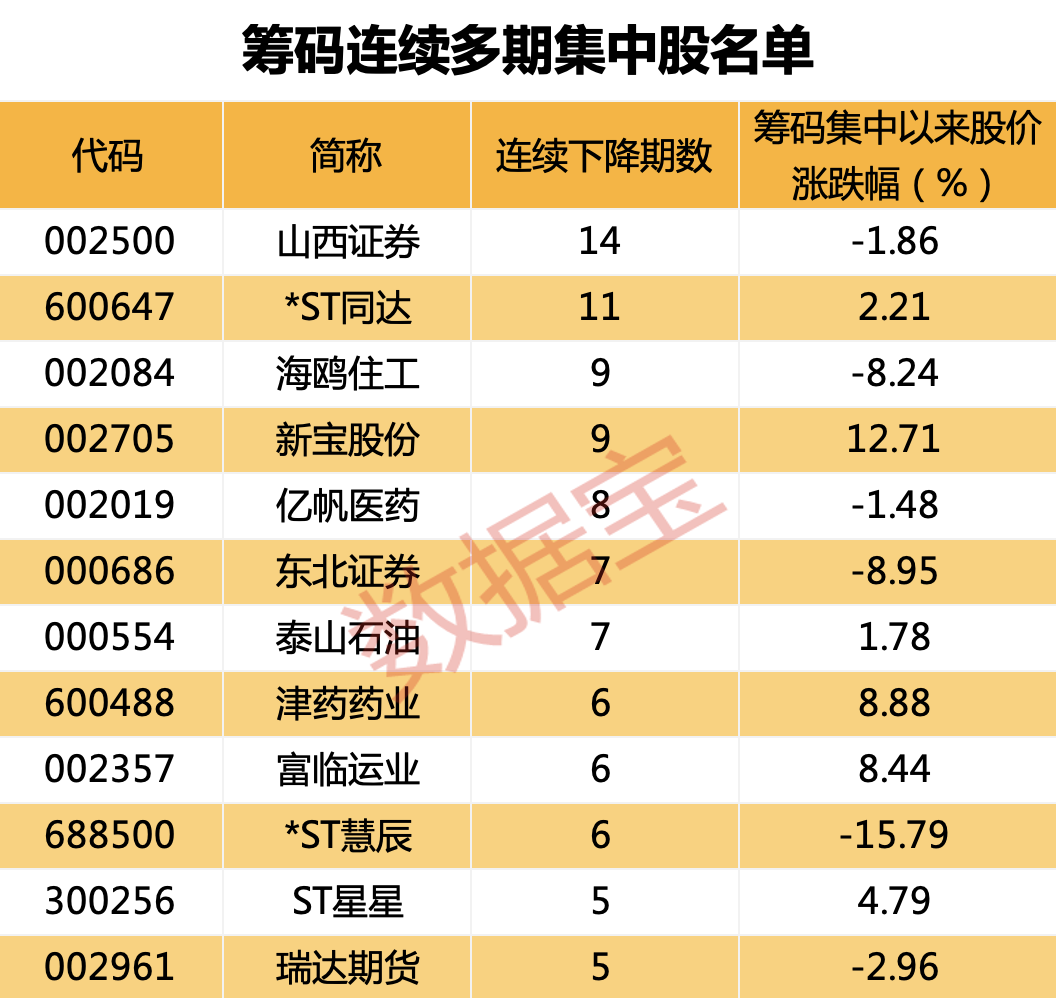 最新籌碼集中股名單出爐 多股獲外資加倉 最長(zhǎng)連續(xù)集中14期（附股）