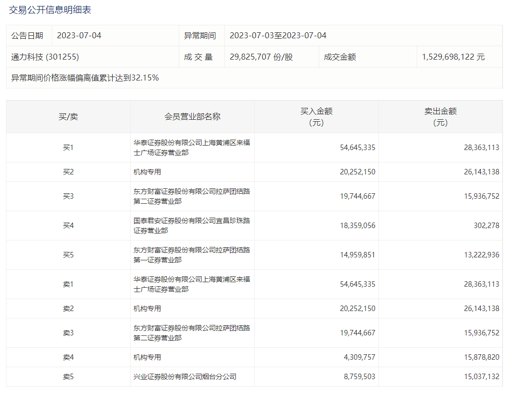 深夜！利空突襲最火板塊 大牛股緊急提示風(fēng)險(xiǎn)！哪些資金在參與炒作？