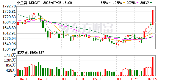 突發(fā)利空 多只牛股重挫！美國(guó)傳來(lái)大消息！“從0到1”題材牛股成群（附名單）