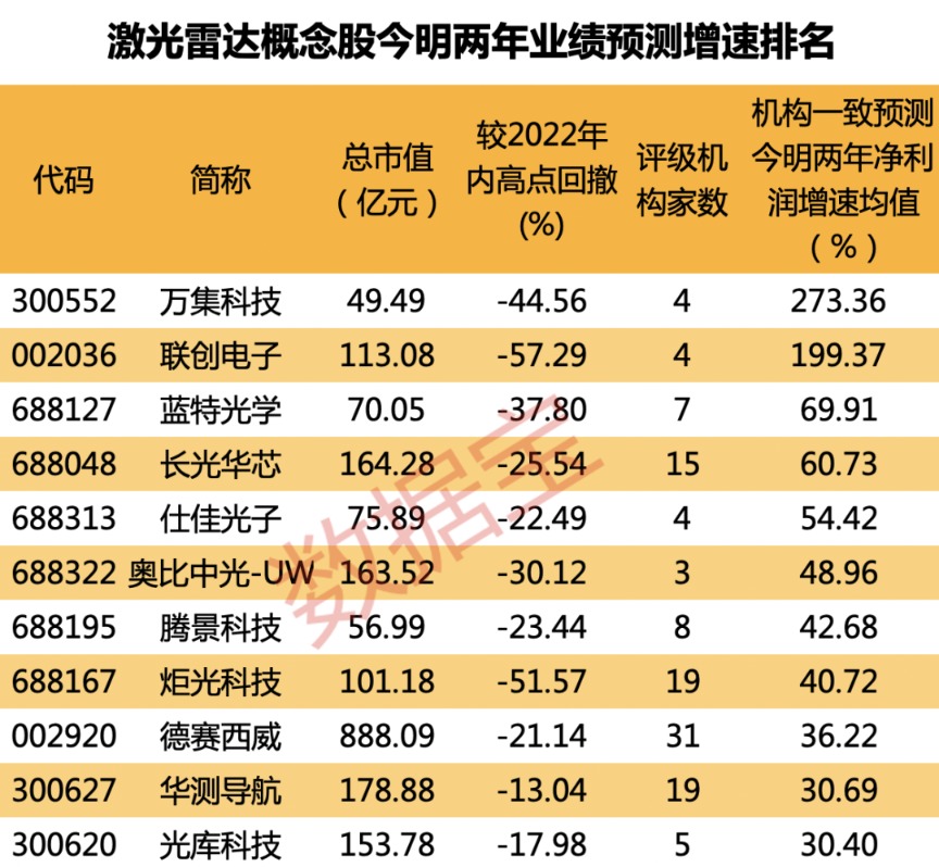 導(dǎo)航輔助駕駛發(fā)展提速 激光雷達加速滲透 機構(gòu)青睞這11只潛力股