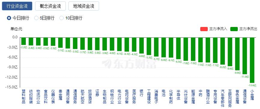 A股三大指數(shù)集體收跌 存儲(chǔ)芯片概念股逆市走強(qiáng)