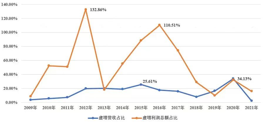 卷入900億大雷！A股國(guó)企被罰千萬(wàn) 造假13年虛增營(yíng)收103億！投資者怒了