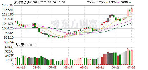 A股三大指數(shù)集體收跌 存儲芯片概念股逆市走強