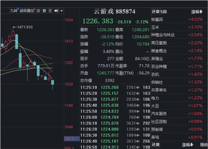 閃崩閃崩又閃崩 都是減持惹的禍？暴跌50%排不進(jìn)前十名 軟件股11連陰 這些AI概念股回撤兇猛