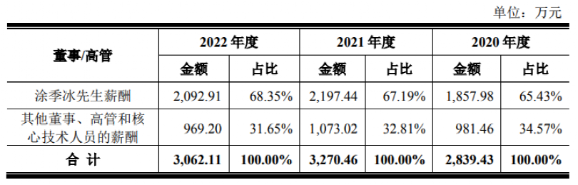 又一次見證歷史 全面注冊制下首單主板IPO被否！董事長年薪超2000萬