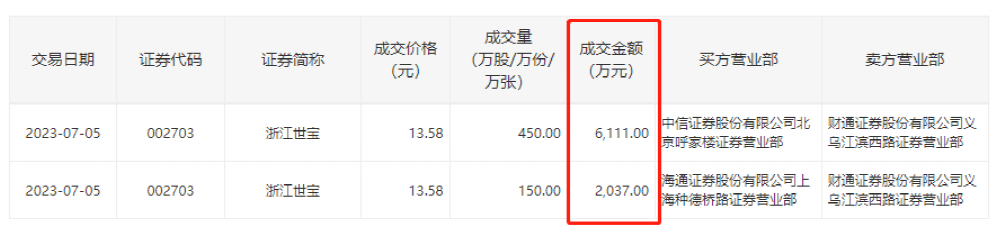 猛拉5漲停 控股股東火速出手“減持”套現(xiàn)8000萬！