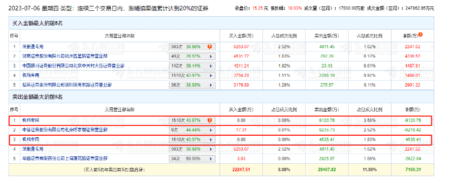 猛拉5漲停 控股股東火速出手“減持”套現(xiàn)8000萬！