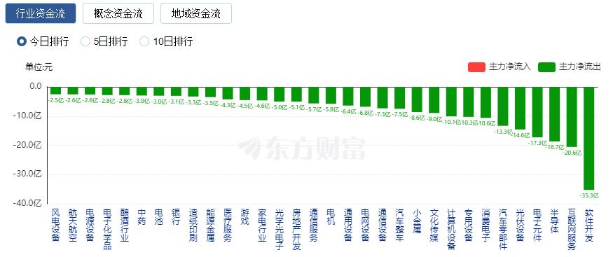 A股三大指數(shù)收跌：創(chuàng)業(yè)板指跌1% 農(nóng)業(yè)股逆市走強