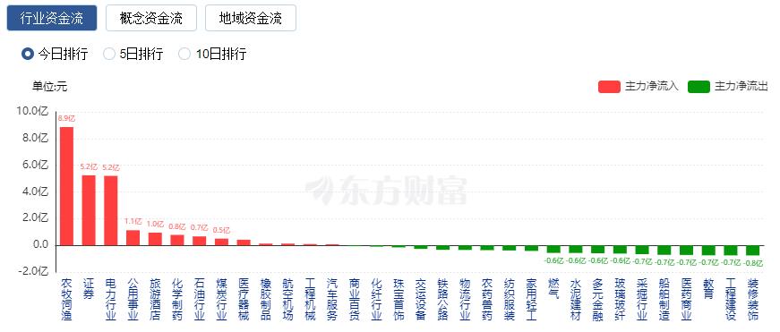 A股三大指數(shù)收跌：創(chuàng)業(yè)板指跌1% 農(nóng)業(yè)股逆市走強