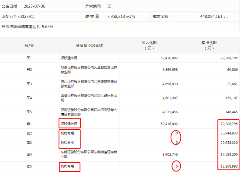 昔日28倍大牛股崩了 北向資金、機構(gòu)倉皇出逃！