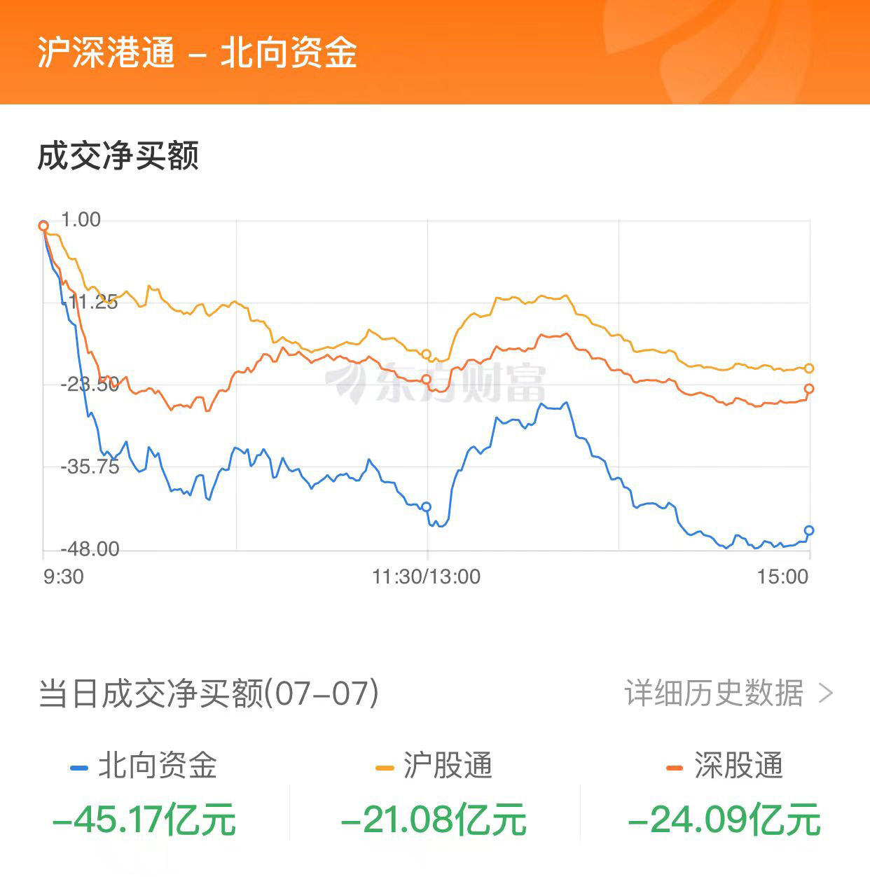 A股三大指數(shù)收跌：創(chuàng)業(yè)板指跌1% 農(nóng)業(yè)股逆市走強