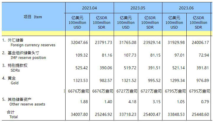 中國(guó)6月外匯儲(chǔ)備為31930億美元 較5月末上升165億美元